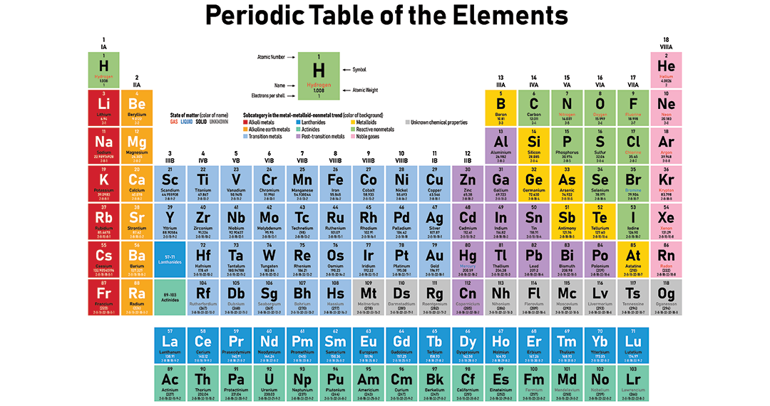 ta-os-rh-periodic-table-asking-list