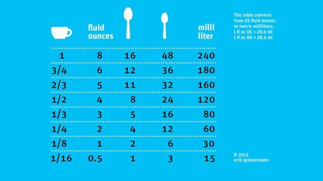 Quickly Convert Your Cups to Teaspoons to Milliliters (and More) with this  Handy Chart | Cooking conversion chart, Cooking conversions, Cooking  measurements