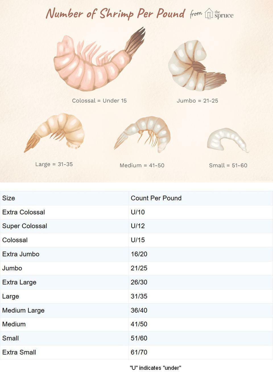 Shrimp Counts Per Pound and How Much to Serve | The spruce eats, Shrimp,  Large shrimp